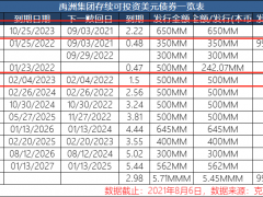 禹洲集团：存量债54.5亿美元，长债占比84%