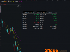 每日优鲜上市32个交易日股价跌超六成！已连亏3年