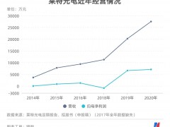 莱特光电IPO：营收严重依赖京东方 关联方曾现客户、供应商双重身份