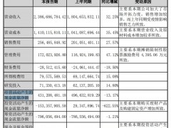 伟星新材：投资活动现金流骤降622.6%至
