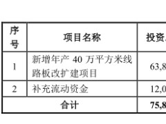 中富电路上市首日涨265% 对第一大客户销售收入占比高