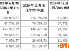 资产负债率持续走高！东方日升接连出售资产回笼资金