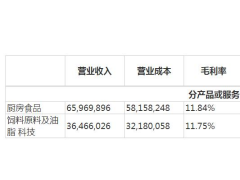 市值跌破4000亿！金龙鱼上半年增收不增利：成本上涨拖累等