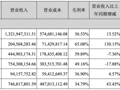 鱼跃医疗上半年净利润9.6亿同比降14%，疫情效应减弱毛利率全面大幅下滑