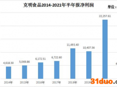 克明食品净利润下滑80.63%创8年新低 销售费用超净利润4倍