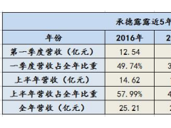承德露露营收、净利双双增长超30% 南北露露纷争仍无定论
