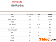 身家缩水30亿美元！海底捞张勇夫妇让出新加坡首富宝座