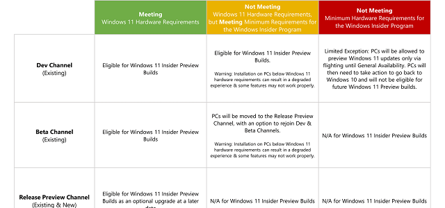 Windows 11预览版即将到来：不满足最低配置要求也能身升级