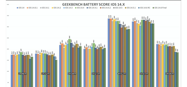 iOS 14.6翻车：测试发现7款iPhone机型续航下滑