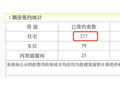 北京多个项目因违规销售被点名