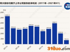 同大股份上半年增收未增利：十年盈利“原地踏步”，国资入主能否打开成长空间？