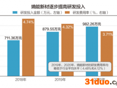 熵能新材拟登陆科创板IPO 研发费用率逐年走低
