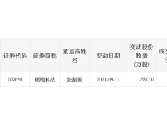 顾地科技66岁董事张振国减持“太心急”，窗口期违规交易或遭监管关注