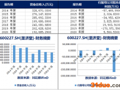 圣济堂转型之路再遇“拦路虎” 注销合资公司进军“再生医学项目”宣告失败