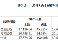 荣信教育IPO：与大版权方分手营收显颓 募资3亿竟八成用于补血