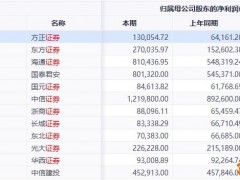 财富管理业务“挑”起华西证券“大梁” “京东卡+国窖1573”开户是否合规？