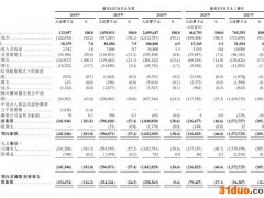 思派健康冲刺港股：研发开支占总营收比降至1.7% 年亏损超10亿