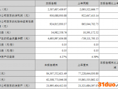 华西证券上半年净利9.3亿增长不到1% 人均薪酬24万