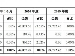 中国半导体设备五强企业光涨营收不盈利，拓荆科技“背靠”中芯国际能否成功上市？
