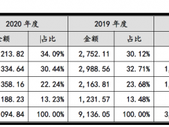 纳芯微科创板IPO横生变故？第一大客户停单 产品单价呈下行趋势