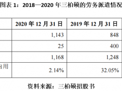 三柏硕系列报告之二：曾违反劳务派遣规定，社保缴纳情况涉嫌虚假陈述