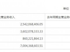 重庆啤酒营收增长27.51%净利润下滑 北上资金与国家队减持