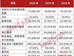 实控人因隐瞒关联交易被迫辞职，敏实集团高毛利率背后疑点重重