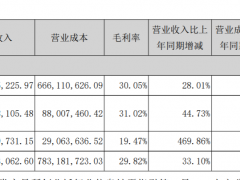 三雄极光：三大主营产品毛利率集体下滑｜中报拆解