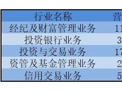 东吴证券财富管理业务成色不足 转型路上存在诸多短板
