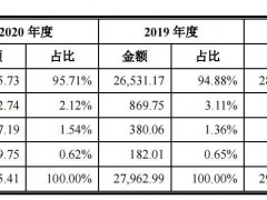 上海芯导拟闯关科创板：背靠小米做支撑，消费类电子营收占比超9成