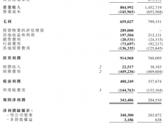 SOHO中国上半年毛利约为6.59亿元，同比下降18%