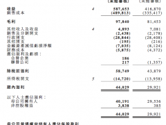 银城生活服务：应收账款增76%至2.26亿元