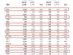 建业地产上半年毛利率净利率双降 净负债比率大增79个百分点