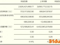 东北证券上半年营收降 净利7亿元9亿支付员工薪酬福利