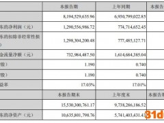 华利集团上半年净利增67%现金流降55% 每10股派10元