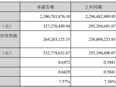 洽洽食品触增长瓶颈：上半年营收增长4% ROE原地踏步
