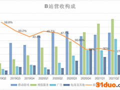 B站Q2财报解读：广告表现亮眼，但游戏营收乏力
