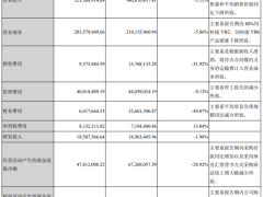 广济药业半年报营收下滑净利大增215%：主营低门槛原料产品