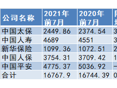五大A股上市险企前7月共揽1.68万亿原保费 分析师：产寿险新单增长承压