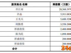 天新药业IPO：28.5亿元现金分红“掏空”三年盈利 研发费用率显著低于同行