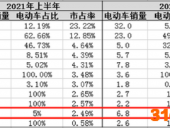 吉利汽车中报：电动车市场份额半年再遭腰斩 5年16倍底气何来?