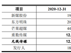 海看股份IPO：九成收入来自三大电信运营商 IPTV业务用户规模限于山东