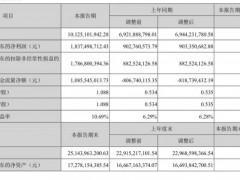 北新建材：投资、筹资现金流双双下降