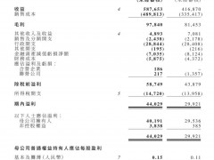 银城生活服务：毛利率下跌2.9个百分点至16.6%