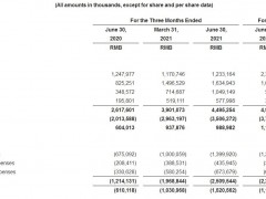 B站2021Q2净亏损同比扩大96.5% 两个月不到股价近乎腰斩