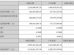 罗莱生活：现金流降37.24%至1.1亿元