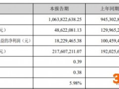 盐津铺子跌3.35% 上半年扣非净利降82%主营毛利率降