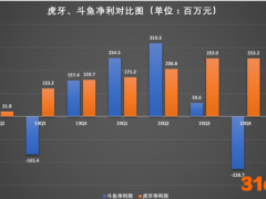虎牙保持盈利，斗鱼持续亏损，游戏直播下半场走向何方？