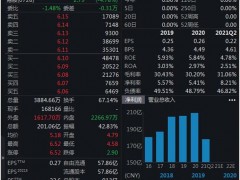 弃购的后悔没？中国电信回A首秀大涨近35%，盘中狂拉超40%