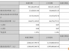 郑中设计：研发投入降23.75%至3835万元